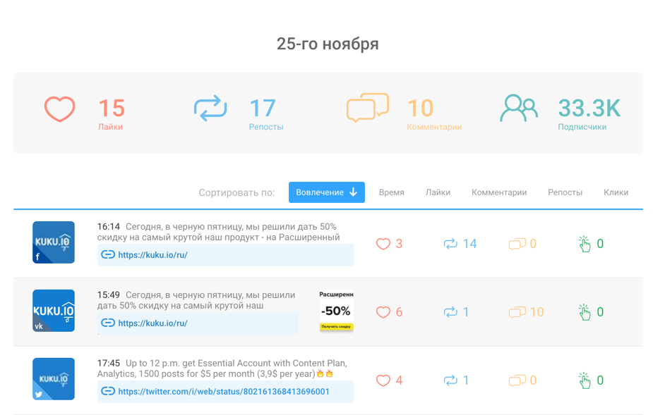 Анализ конверсии по публикациям