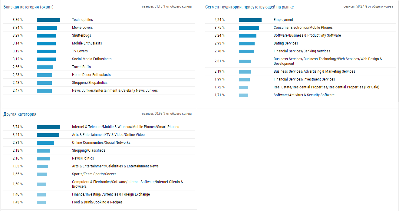 Статистика интересов аудитории