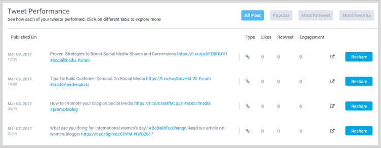 Производительность твитов