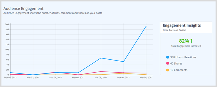 Время активности подписчиков