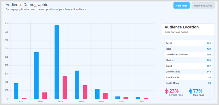 Состав аудитории