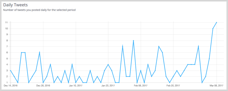 Ежедневные твиты