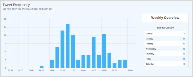Частота твитов