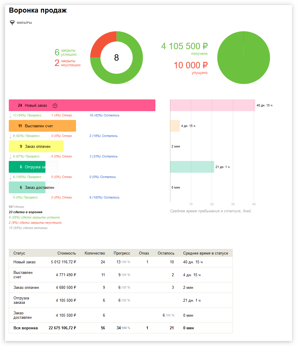 Воронка продаж