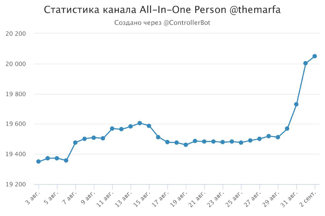Статистика моего канала