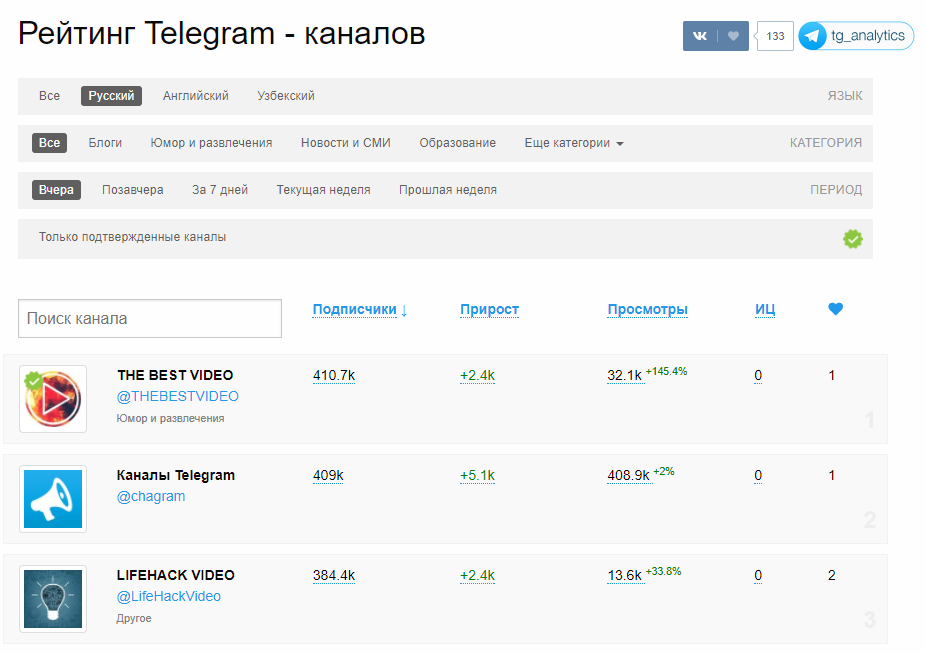 Статистика каналов в Telegram Analytics
