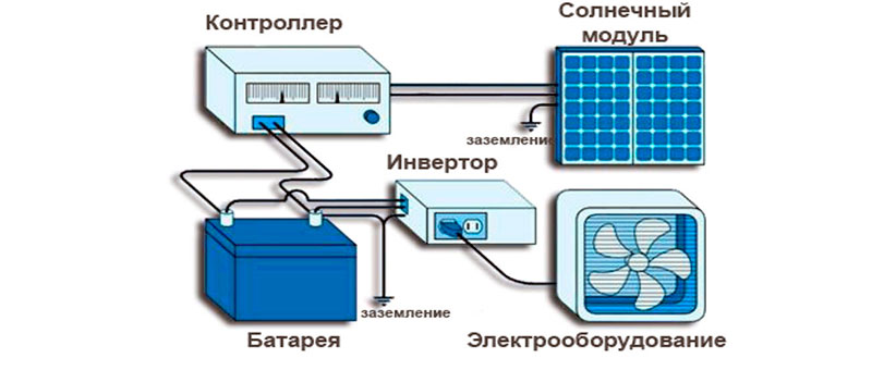 Элементы обычной солнечной электрической станции (СЭС)