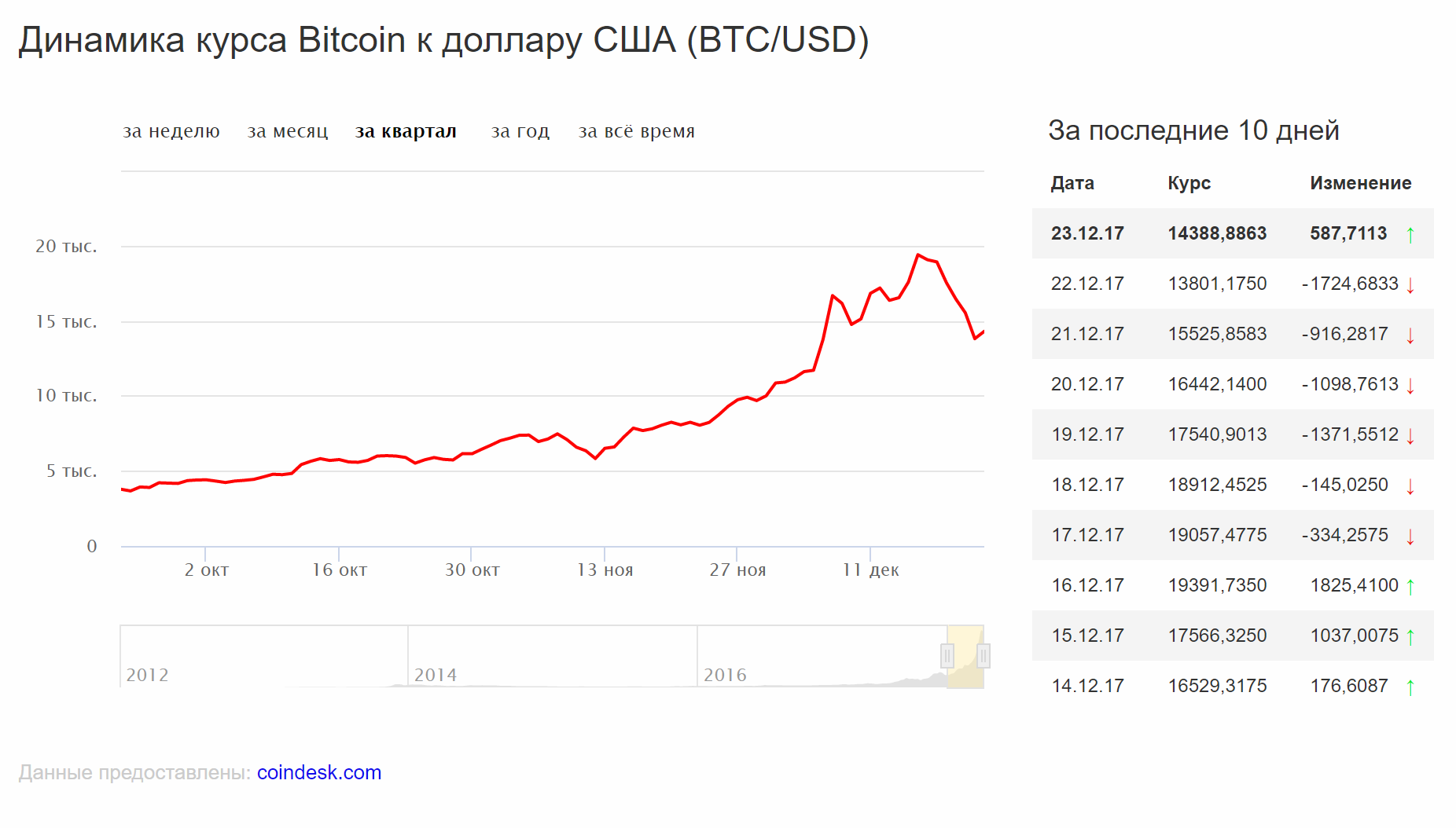 Курс биткоина к доллару