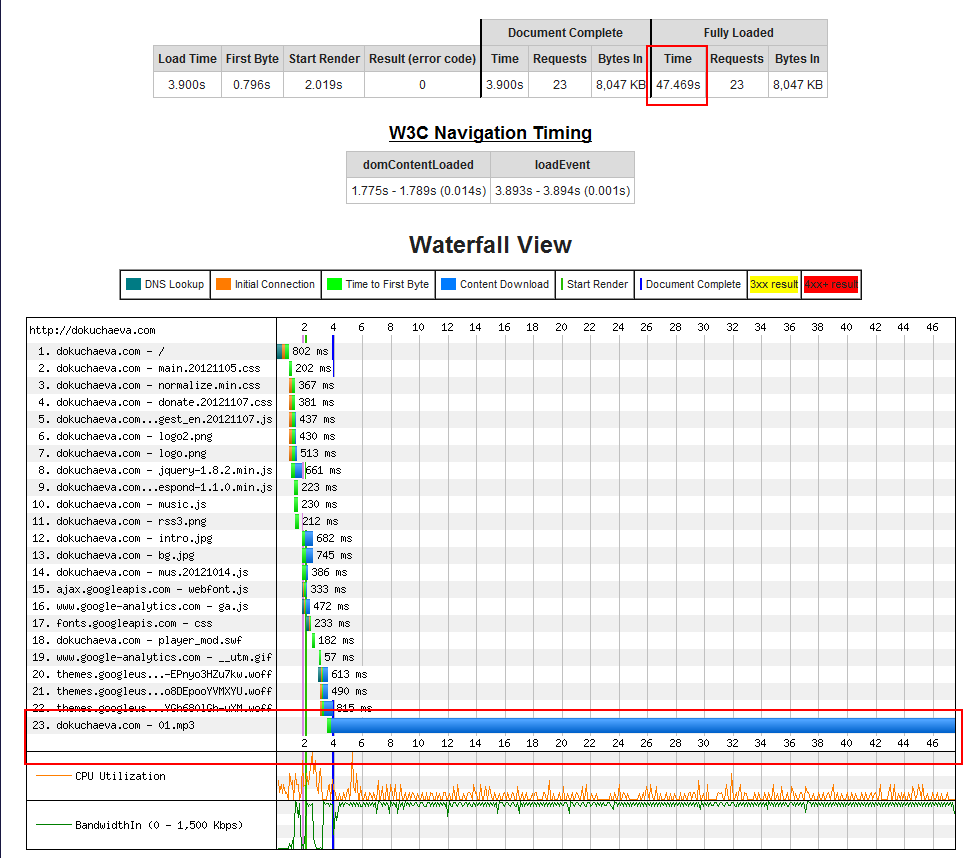 До применения CloudFlare
