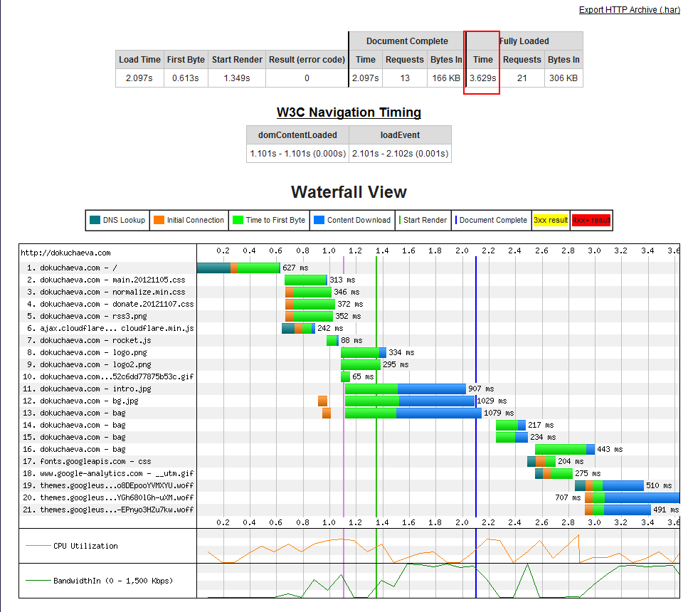 После применения CloudFlare