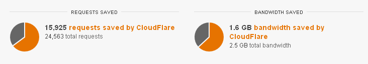 Экономия трафика на сервере