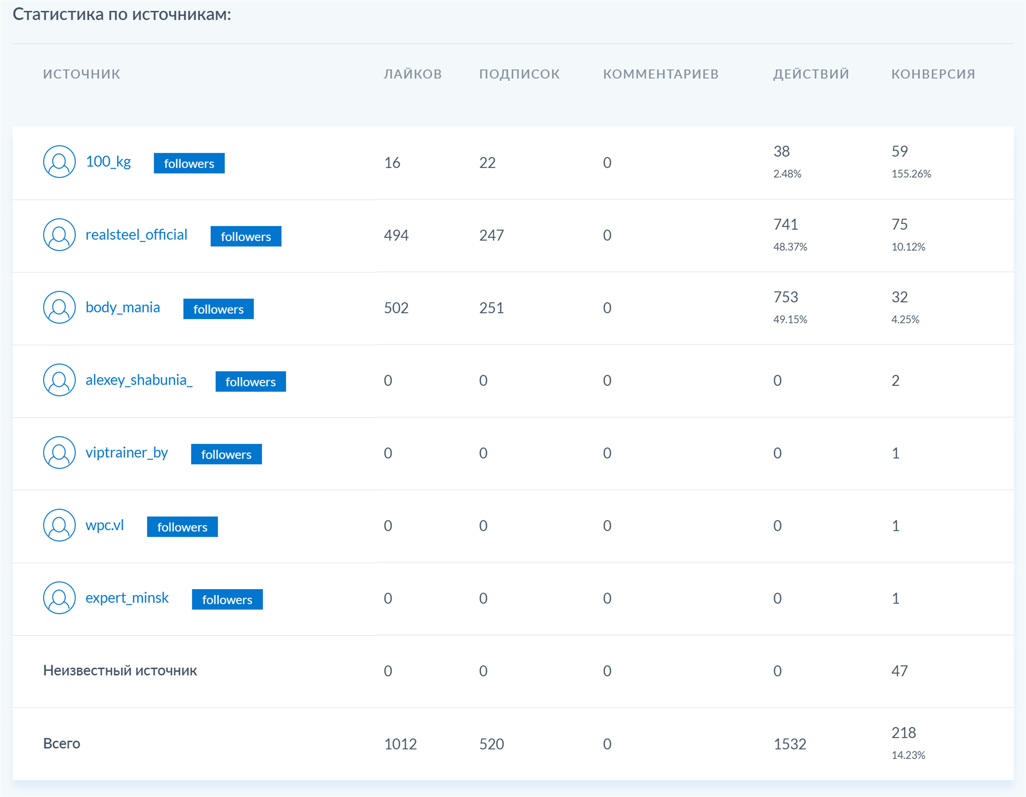 Статистика по источникам продвижения