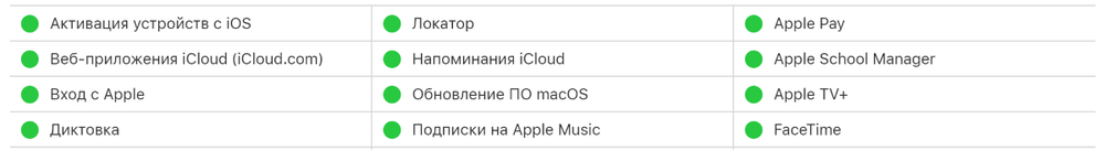 StatusBuddy отображает доступность сервисов Apple в статусной панели