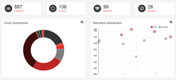 Circloscope. Как узнать все о ваших кругах в Google+