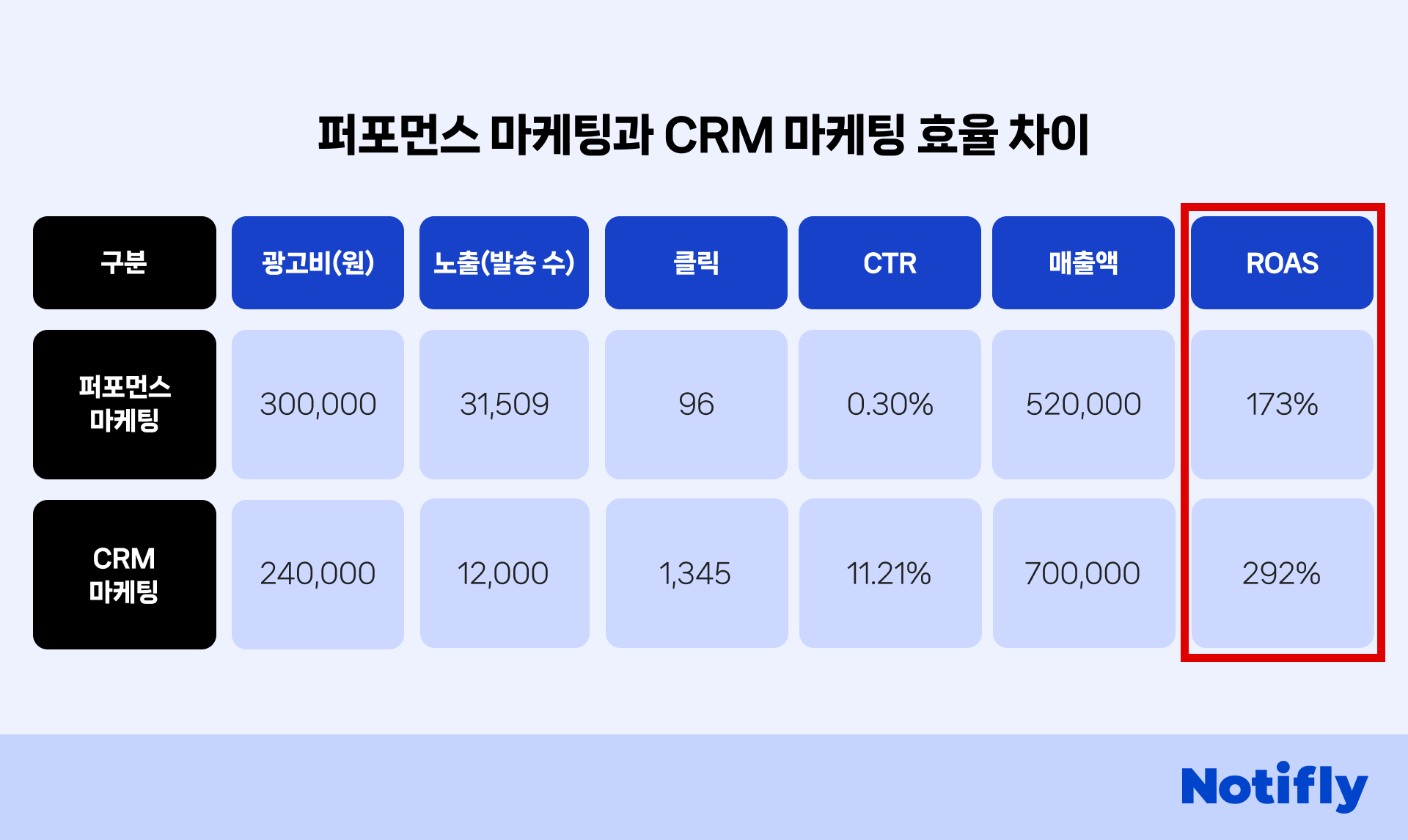 퍼포먼스 마케팅과 CRM 마케팅 비용 및 효율 차이