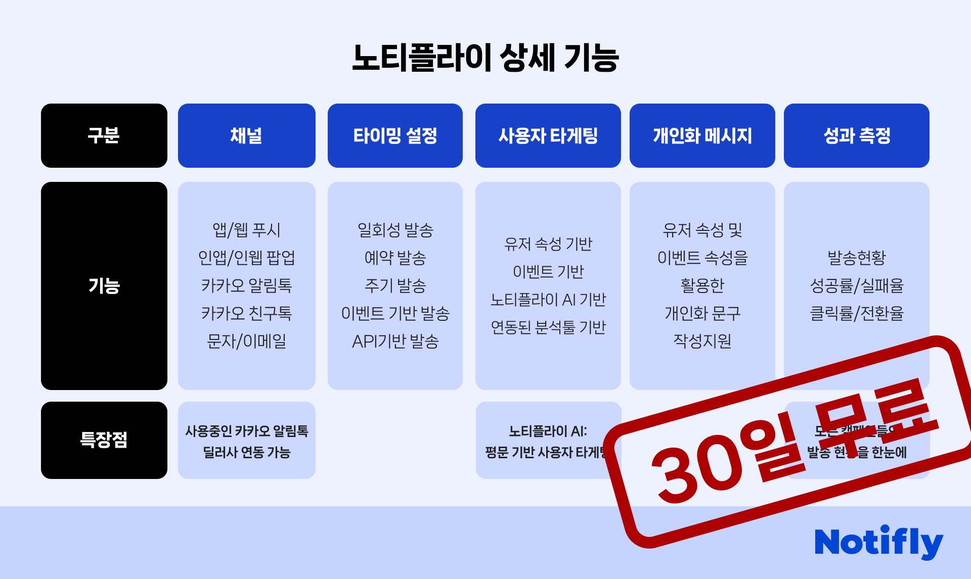 국내 비즈니스에 특화 CRM툴, 노티플라이