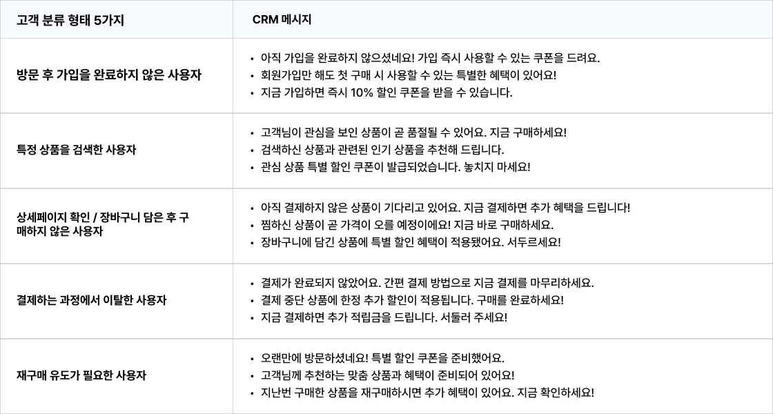 이커머스 CRM 메시지 예시