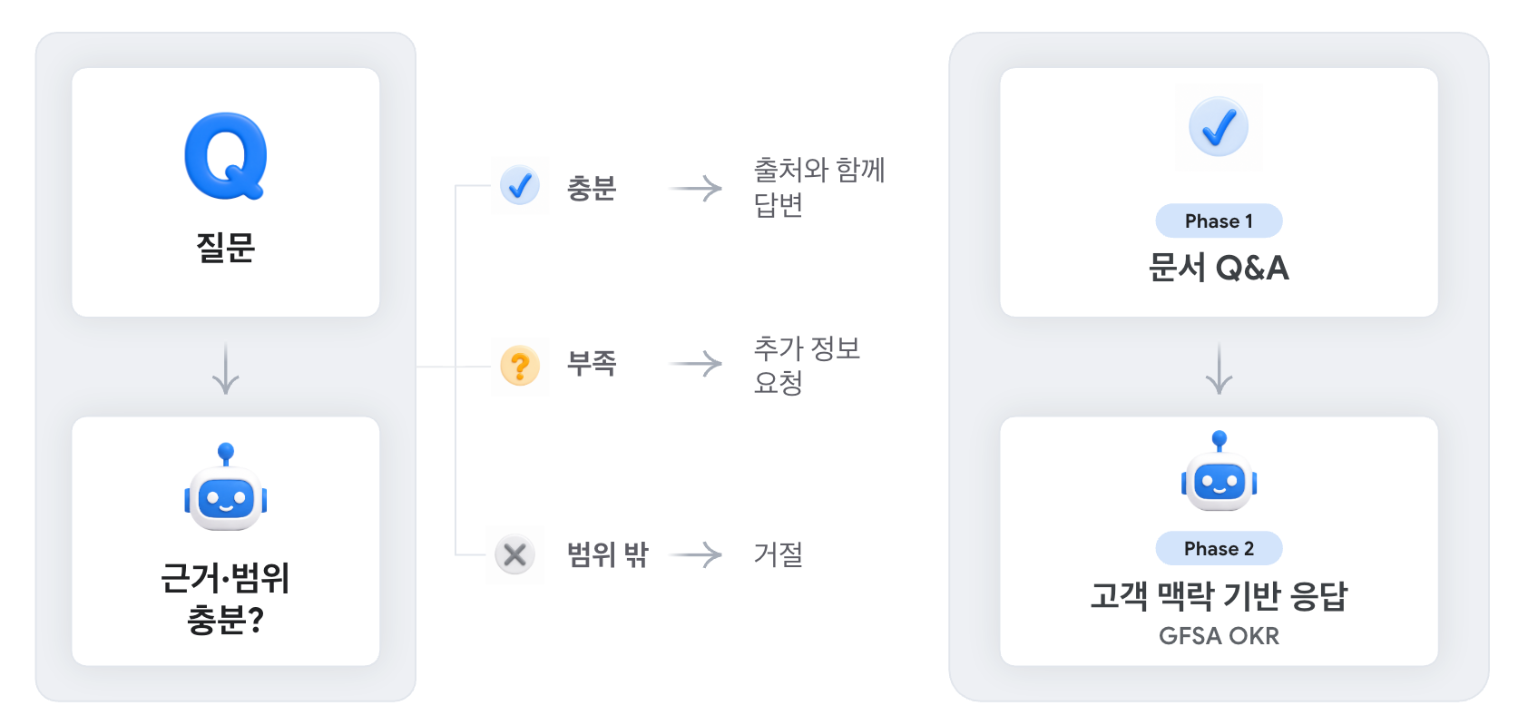 AI Assistant 답변 시스템