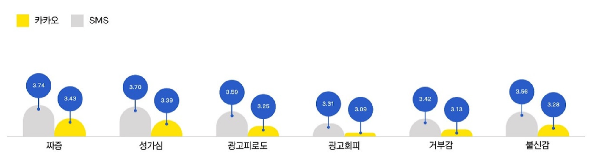 출처:카카오 브랜드 메시지, 소비자의 신뢰를 얻다, 카카오 정책산업 연구 (2025.08)