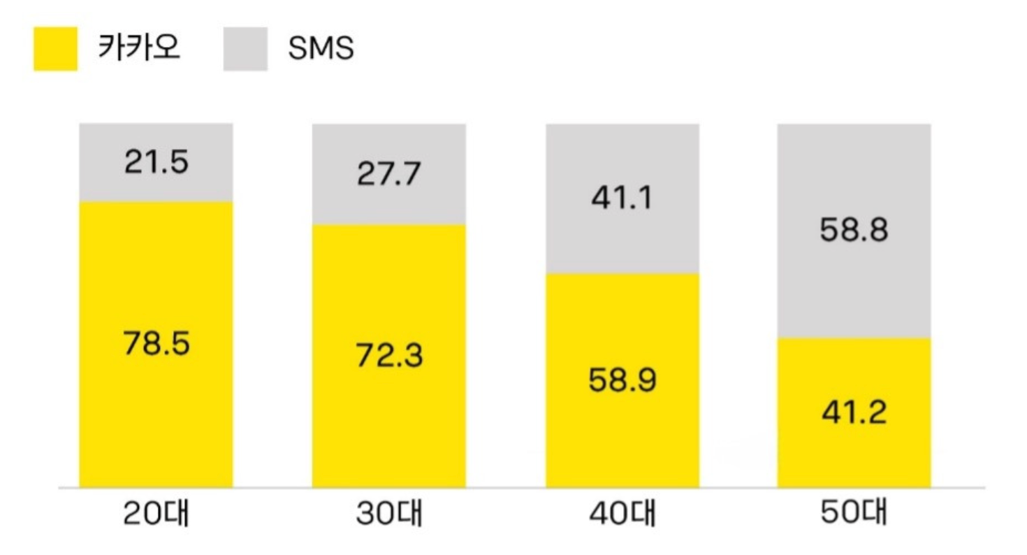 출처:카카오 브랜드 메시지, 소비자의 신뢰를 얻다, 카카오 정책산업 연구 (2025.08)