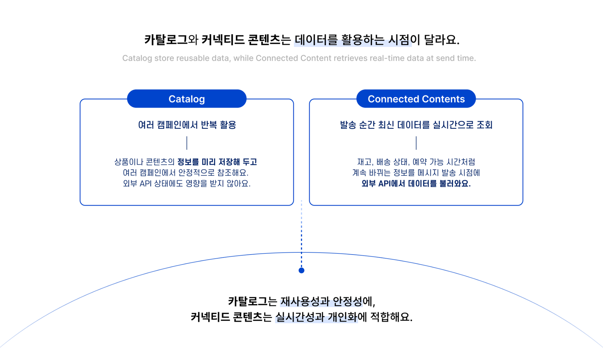 노티플라이 카탈로그와 커넥티드 콘텐츠의 차이