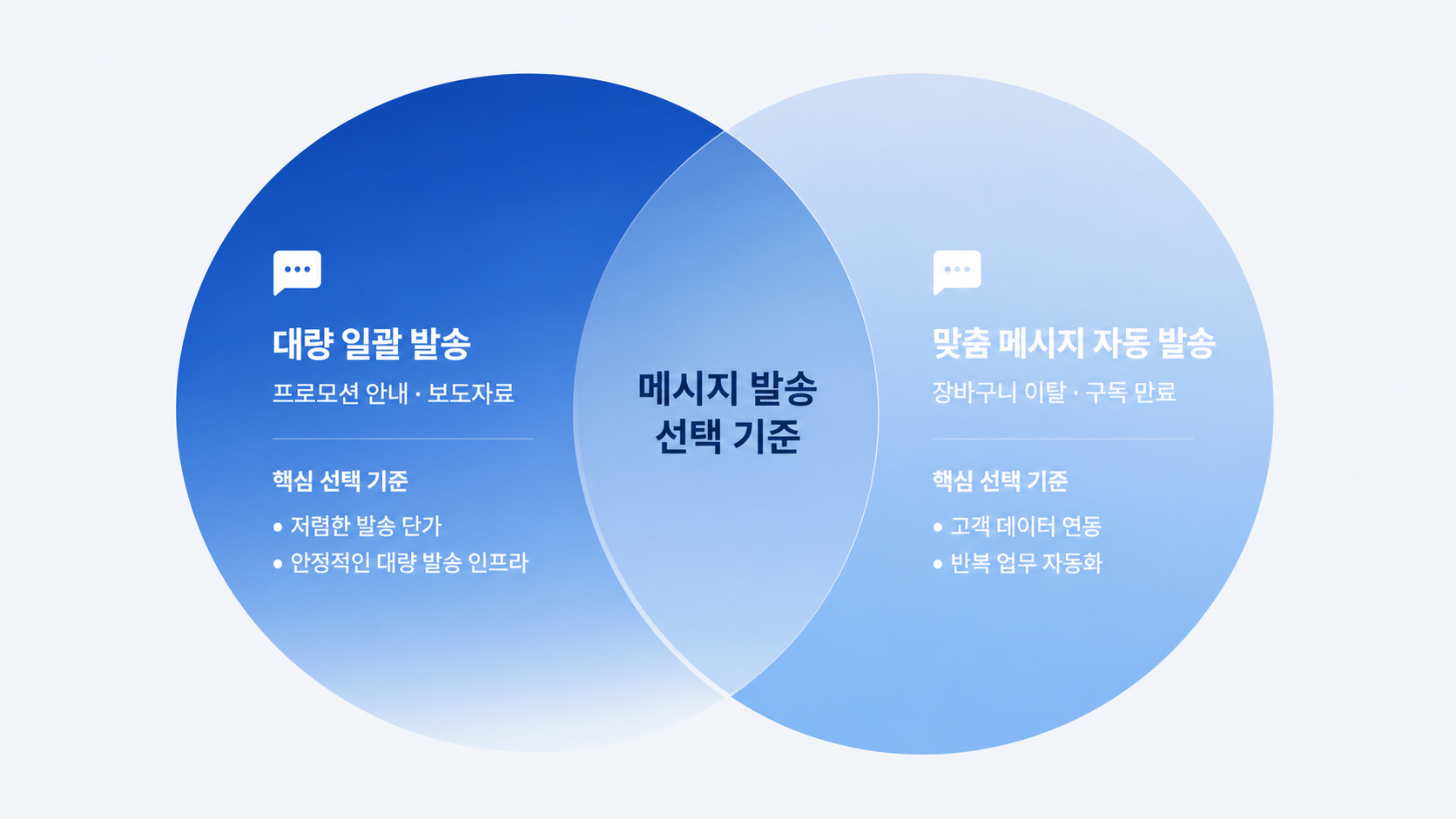 메시지 발송 목적에 따른 메시지 발송 서비스 선택 기준