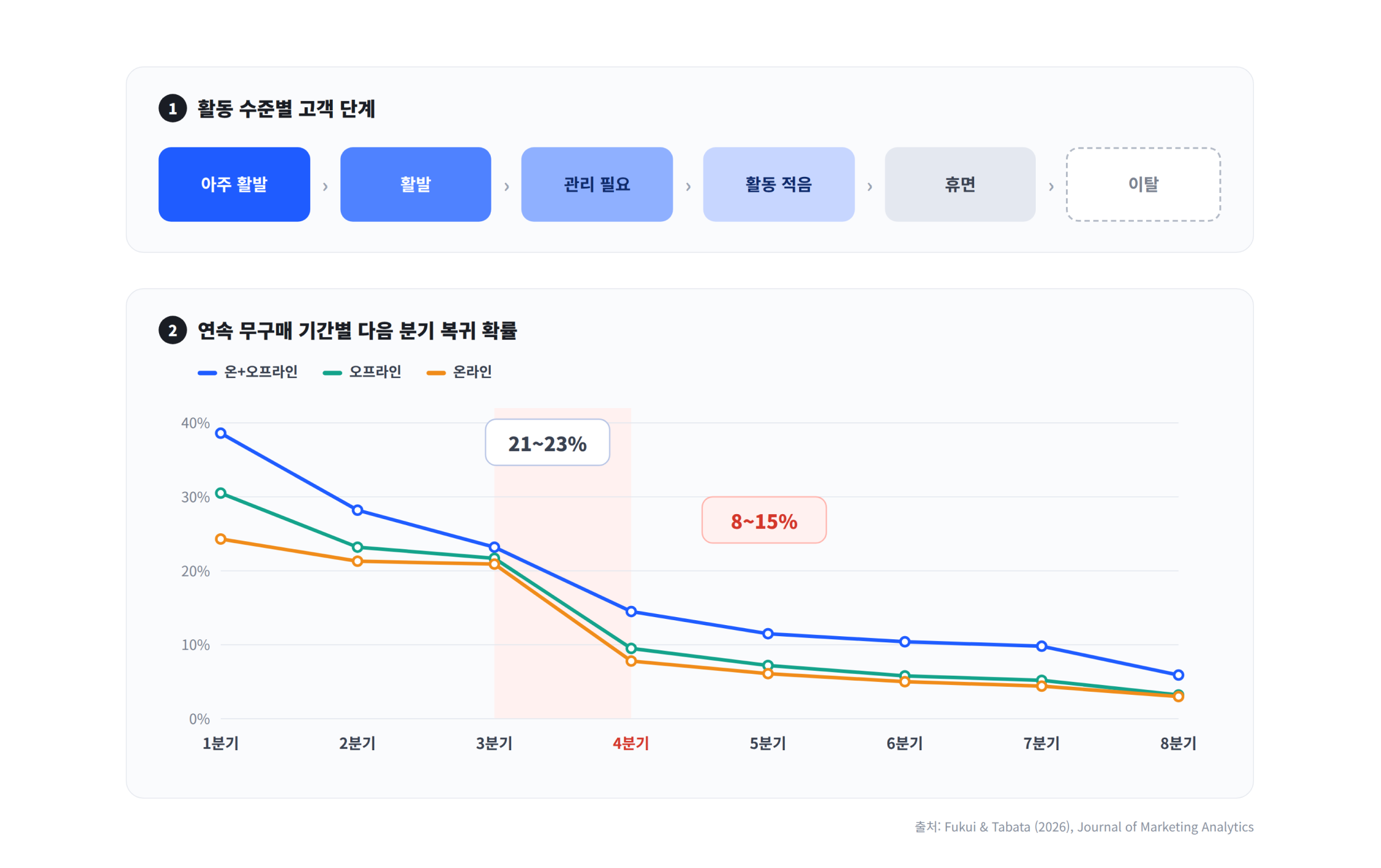무구매 기간별 고객 복귀 확률 [자료 출처] &nbsp;Fukui & Tabata (2026), An absorbing Markov chain for customer segment transition