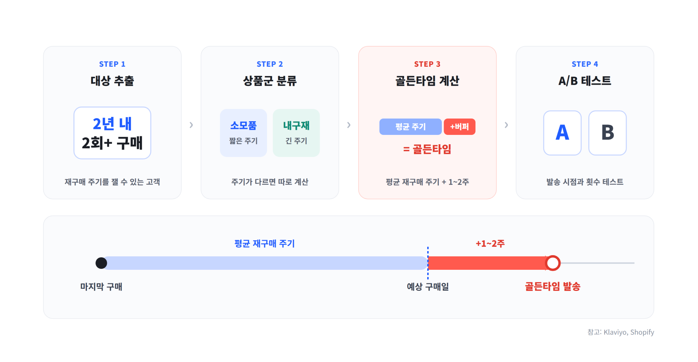 [자료 출처] Klaviyo, Win-back Flow Guide / Shopify, Running Winback Campaigns