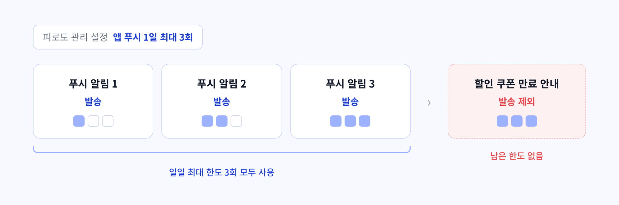 피로도 관리 한도 초과로 인한 메시지 발송 제외 구조