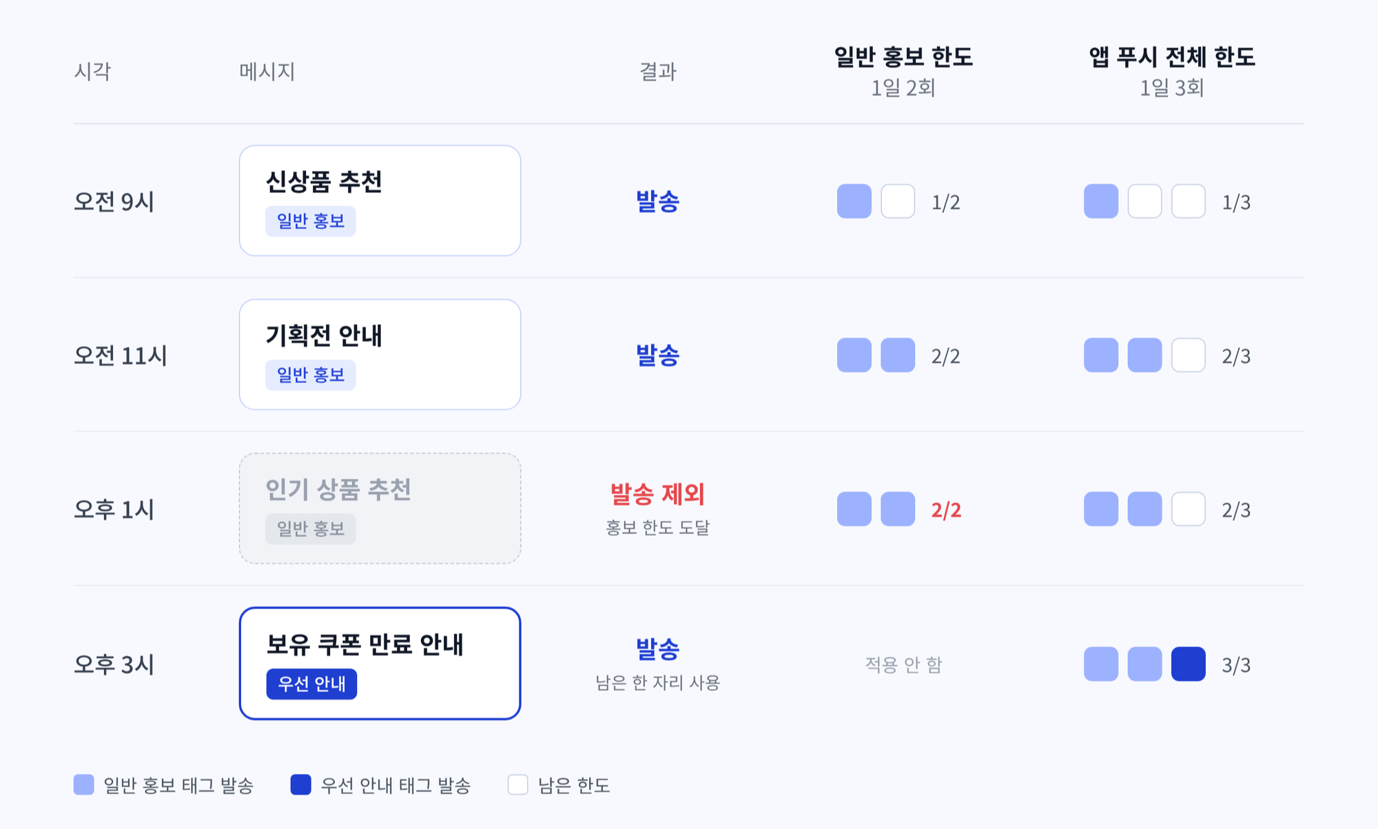 일반 홍보 한도 도달로 우선 안내 태그 메시지가 발송되는 구조