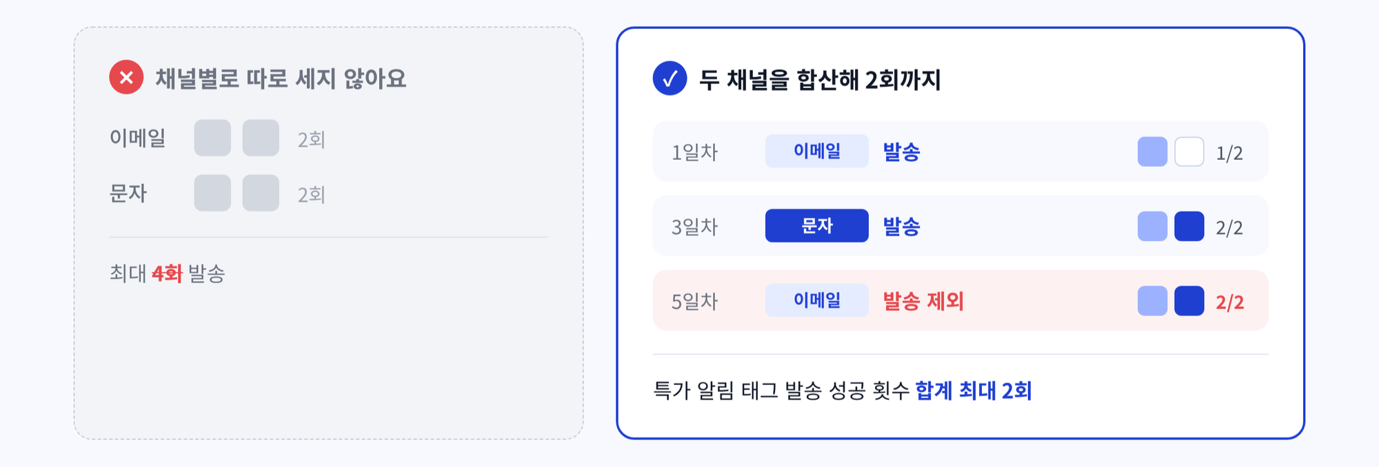 여러 채널 선택에 따른 메시지 발송 횟수 집계 방식
