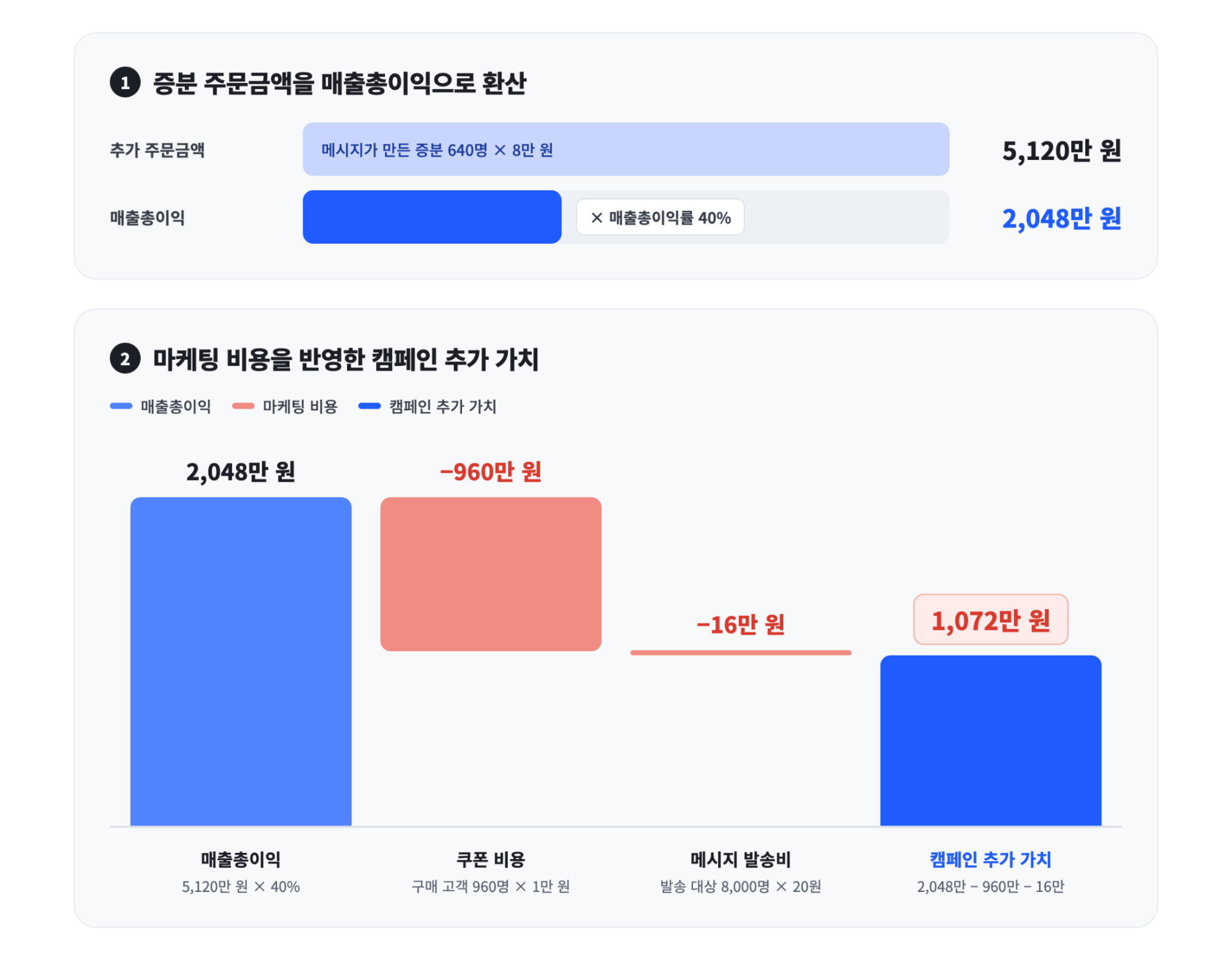 마케팅 비용을 고려한 캠페인 추가 가치(순이익) 계산법