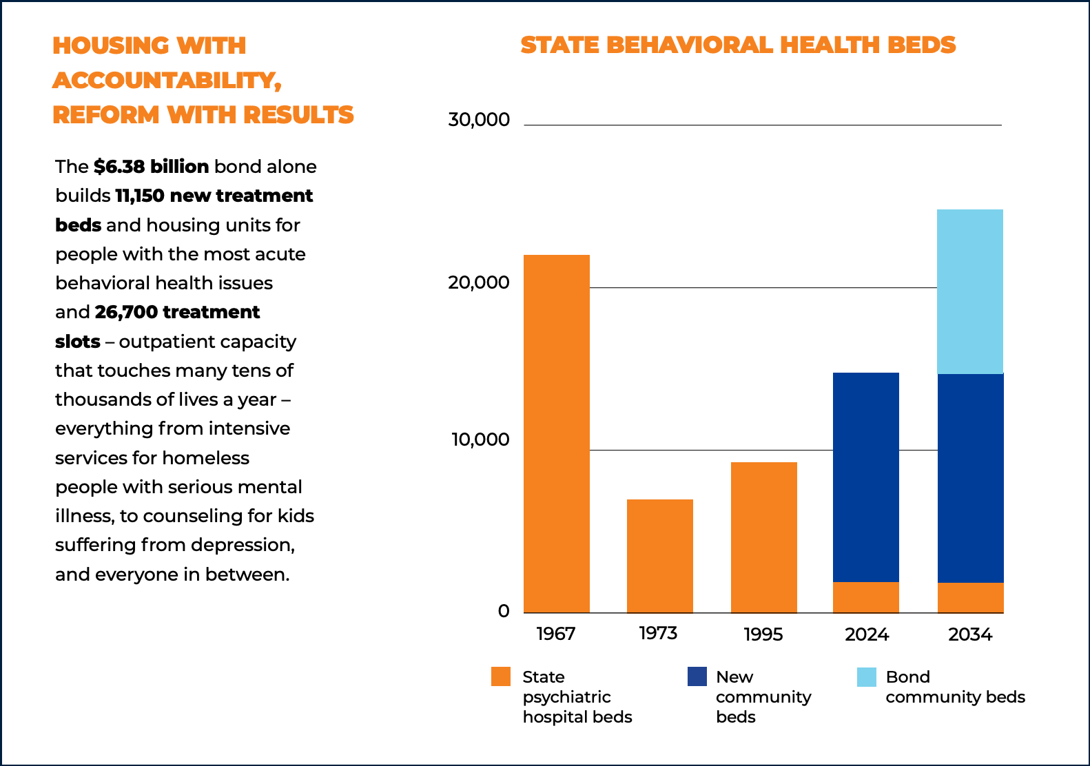 Bar chart showing the number of psychiatric hospital beds in California from 1967 to projections for 2034.