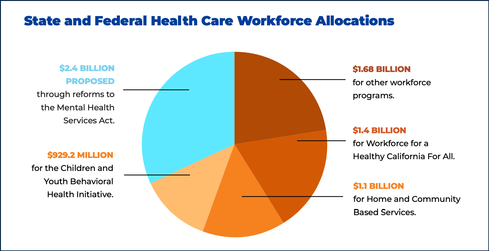 Pie chart showing state and federal mental health workforce allocations in California.