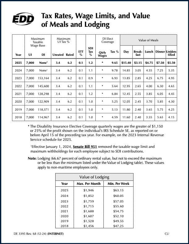 2025 EDD payroll tax chart showing SDI rate increases, value of meals, and changes to taxable wage bases since 2018.