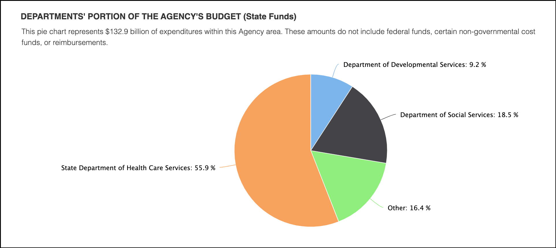 2025-26 California Health and Human Services Chart.