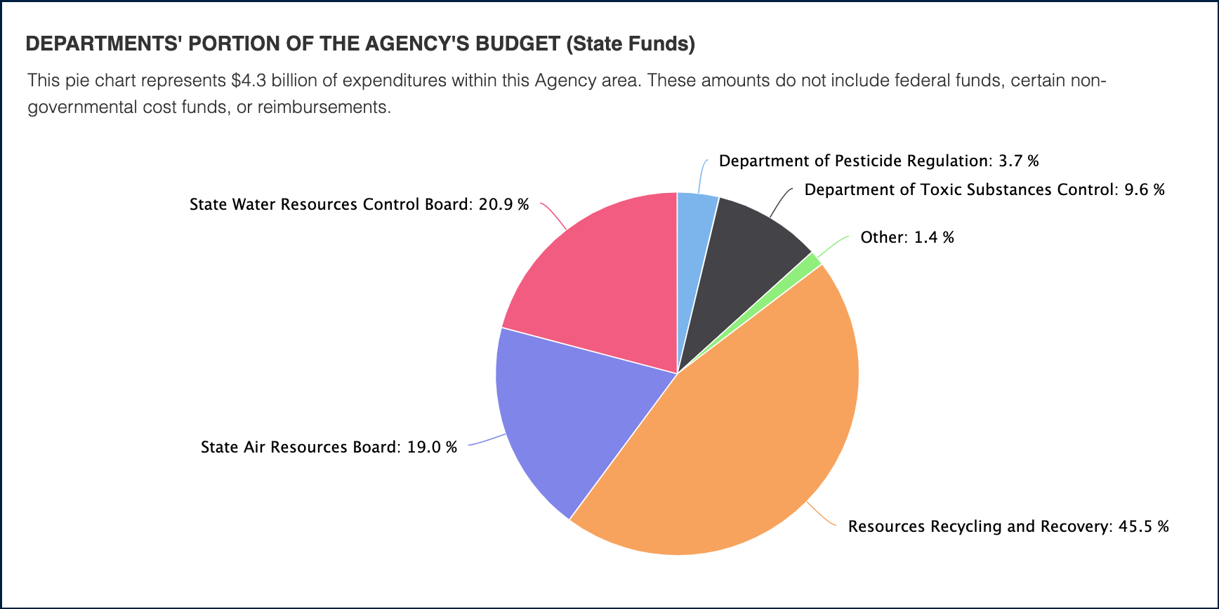 CalEPA State Funds 2025‑26: CalRecycle Takes Nearly Half.