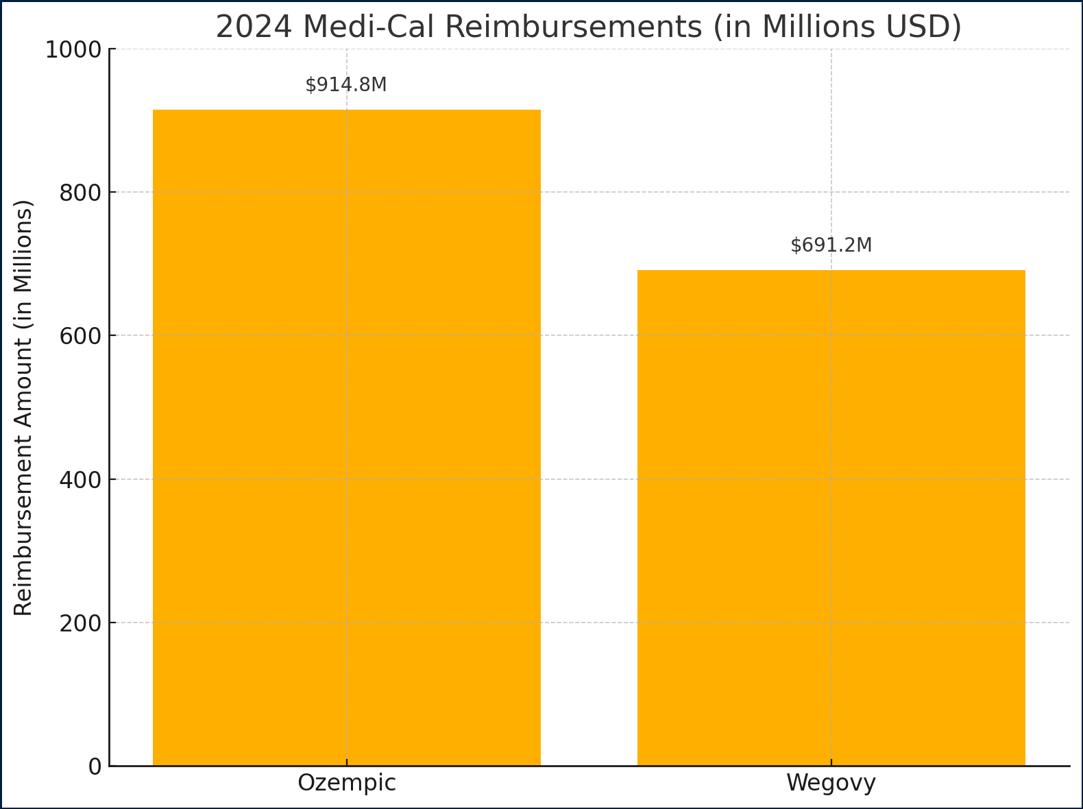 Ozempic and Wegovy Drove $1.6B in California Medicaid Costs.