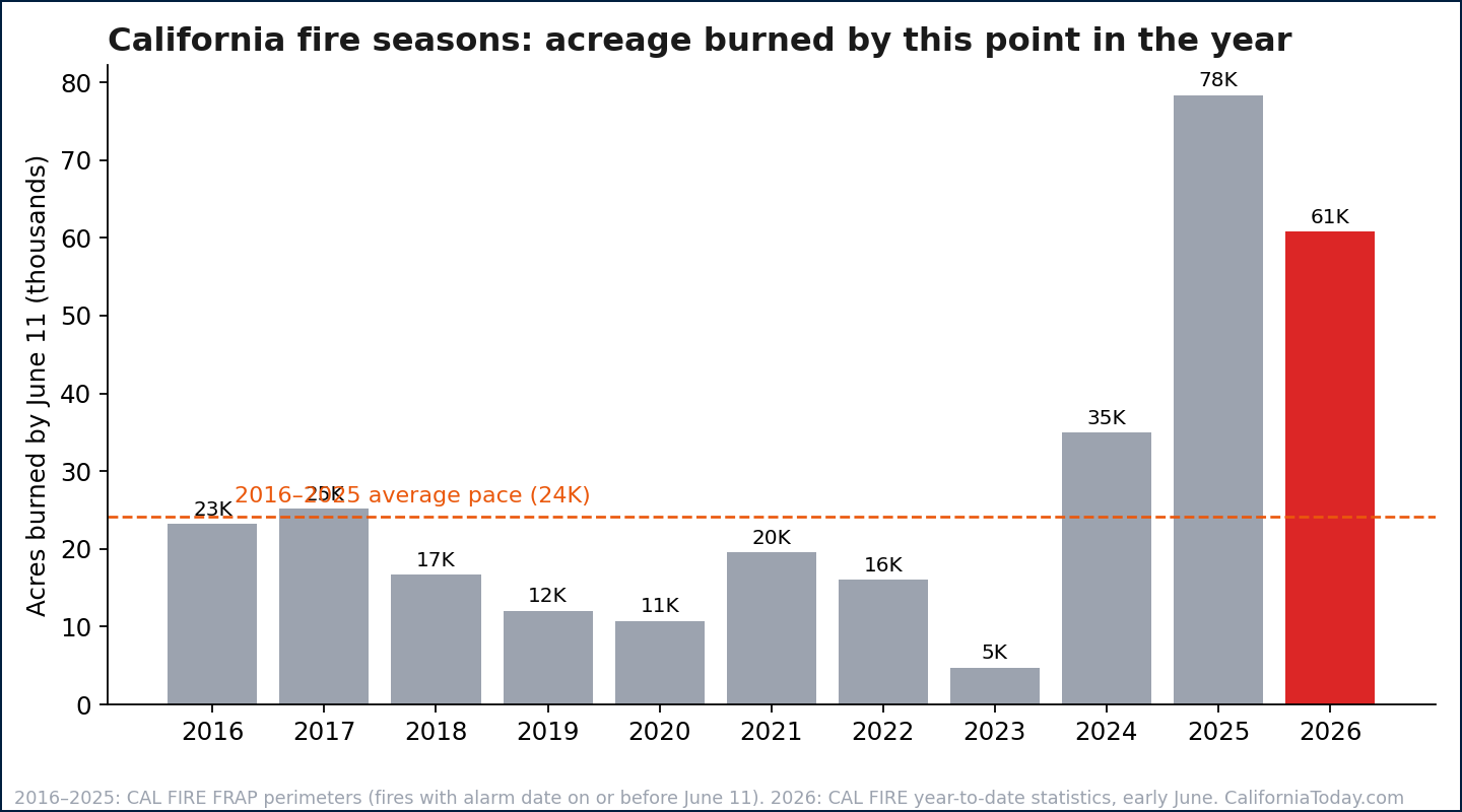 Bar chart of California acres burned by June 11 each year from 2016 to 2026.