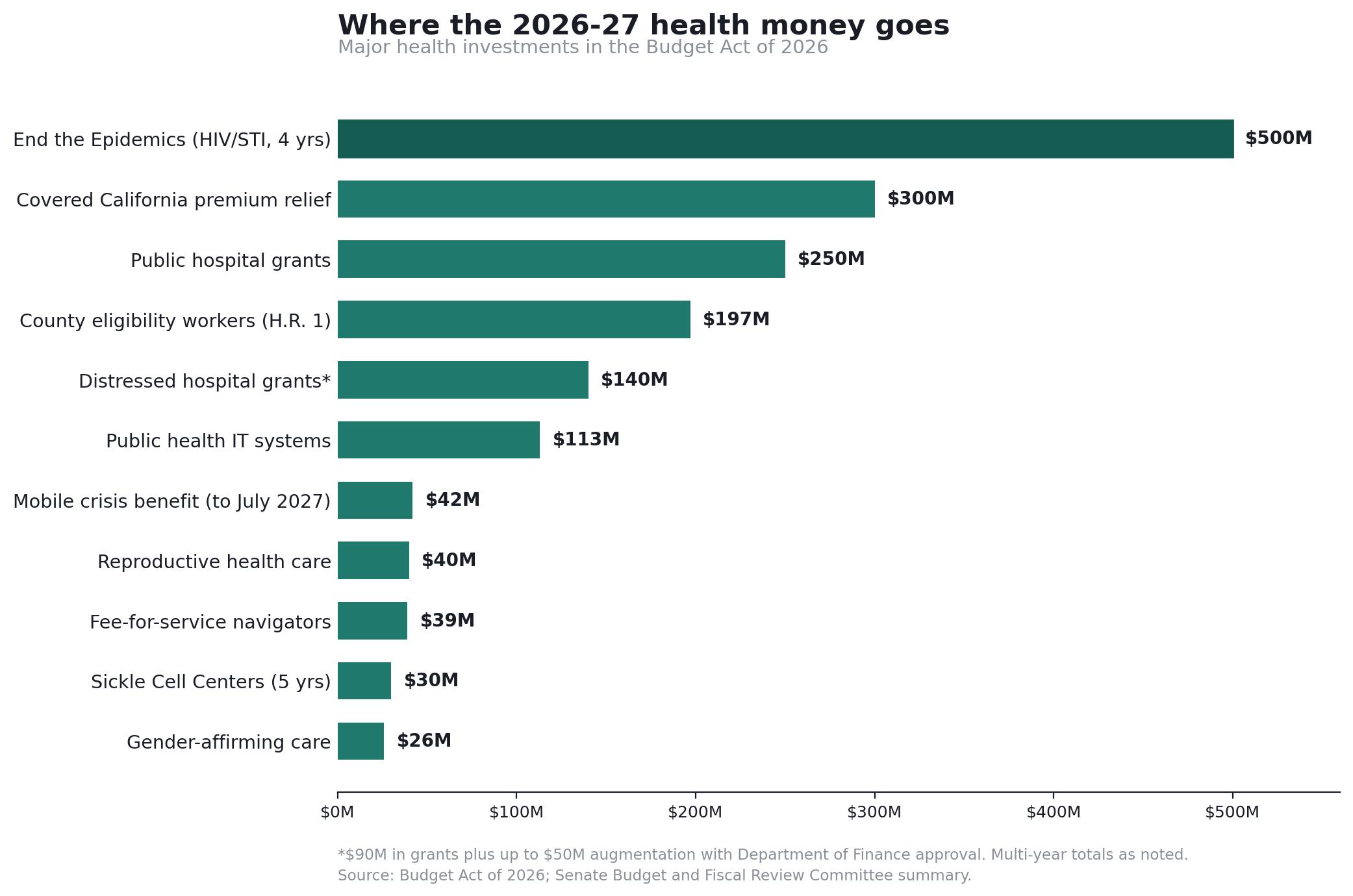 Horizontal bar chart ranking 2026-27 California health budget investments from End the Epidemics at about 500 million dollars down to gender-affirming care at 26 million dollars.