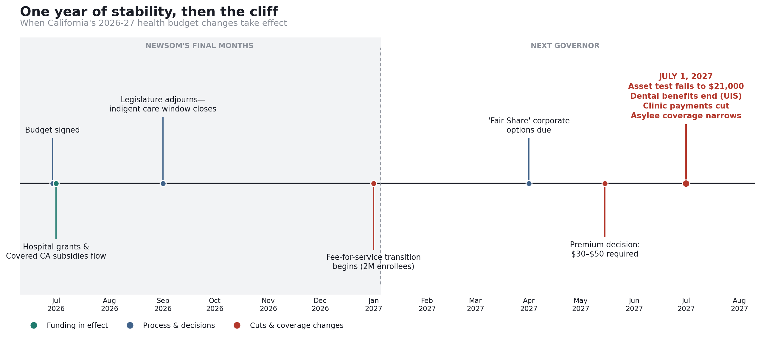Timeline from June 2026 to July 2027 showing when California health budget changes take effect, with funding actions marked in teal and cuts or reductions marked in red, culminating in a cluster of cuts on July 1, 2027.