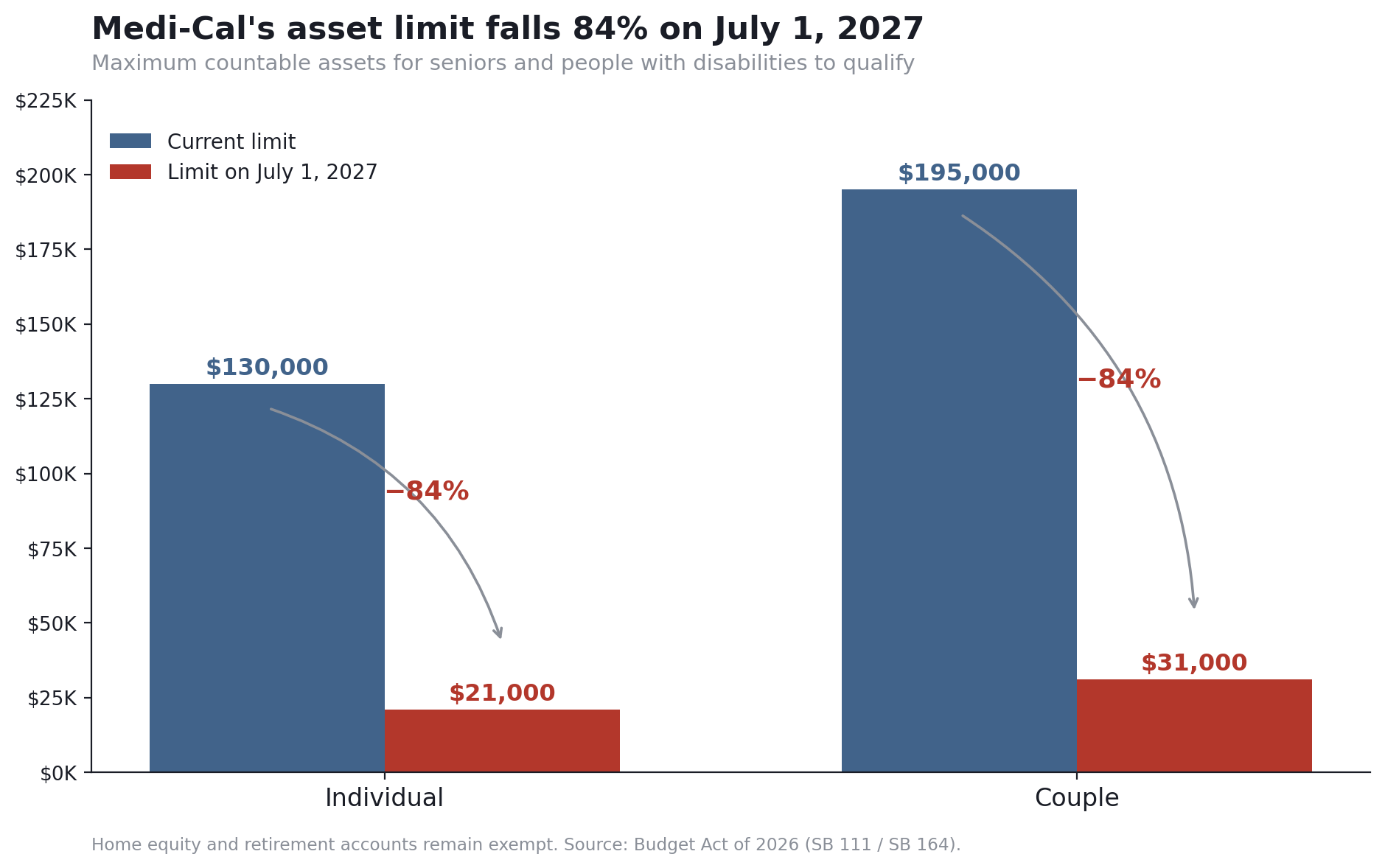 Bar chart comparing current Medi-Cal asset limits of 130,000 dollars for individuals and 195,000 for couples against the July 2027 limits of 21,000 and 31,000 dollars.