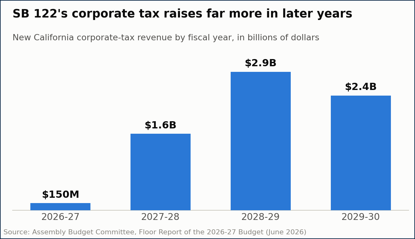 SB 122 corporate tax revenue rising from $150 million in 2026-27 to $2.9 billion by 2028-29.