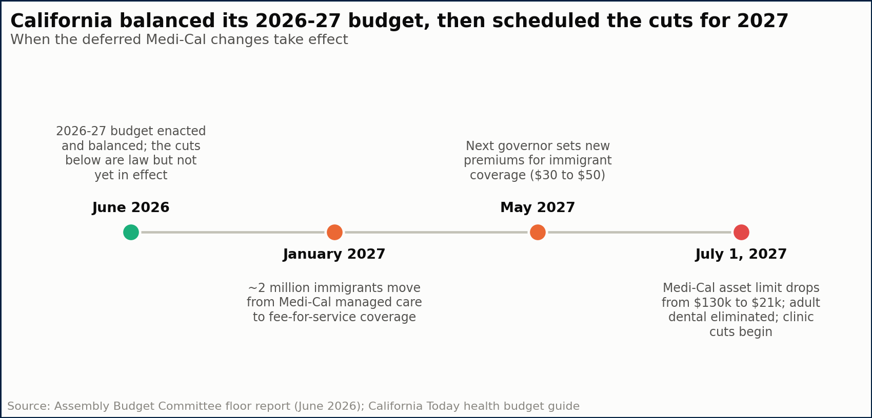 Timeline of California Medi-Cal budget changes taking effect in January and July 2027.