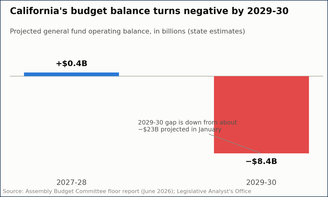 California projected operating balance turning to an $8.4 billion deficit by 2029-30.