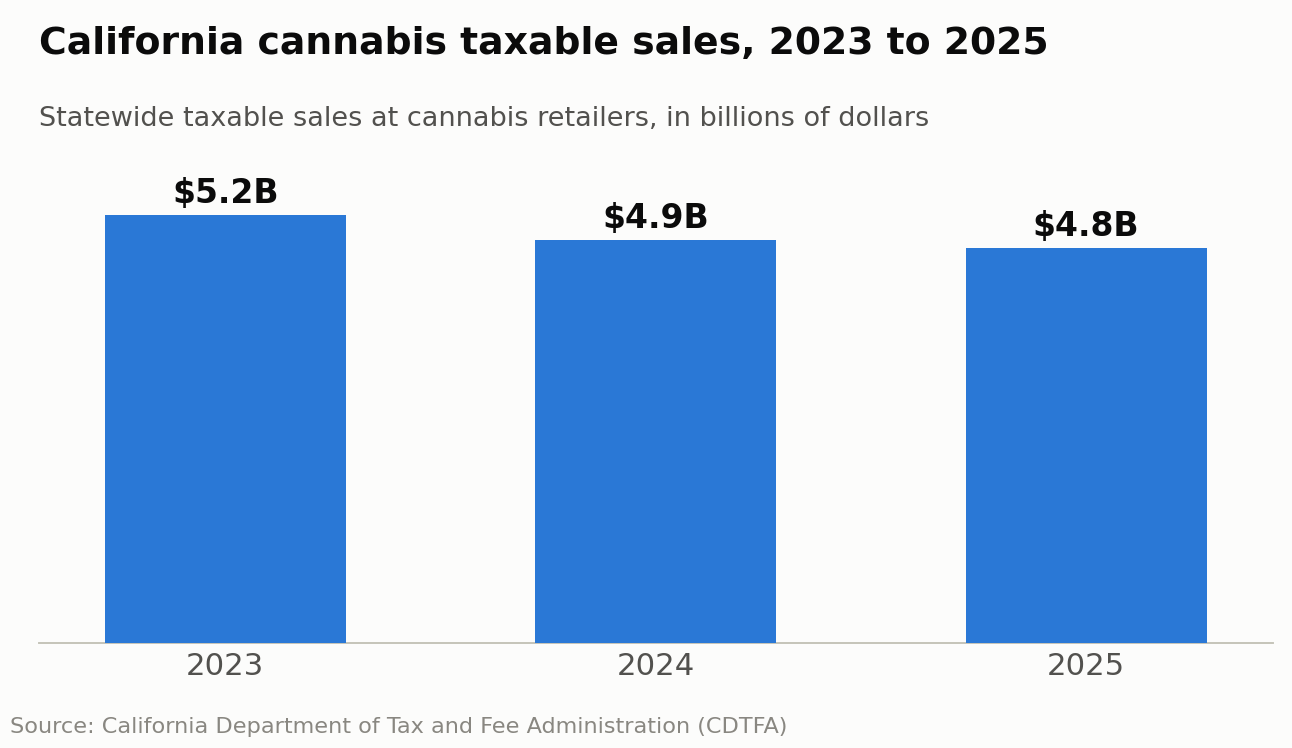 California Cannabis Tax revenue and the legal retail market in 2026.