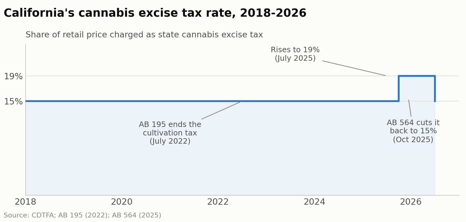 California cannabis excise tax rate from 2018 to 2026, rising to 19% then cut to 15%.