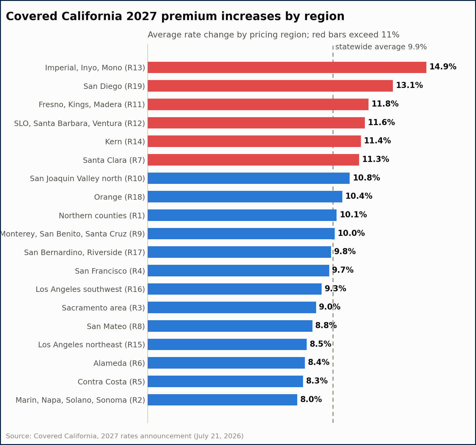 Covered California 2027 premium increases by region, ranging from 8 to 14.9 percent.