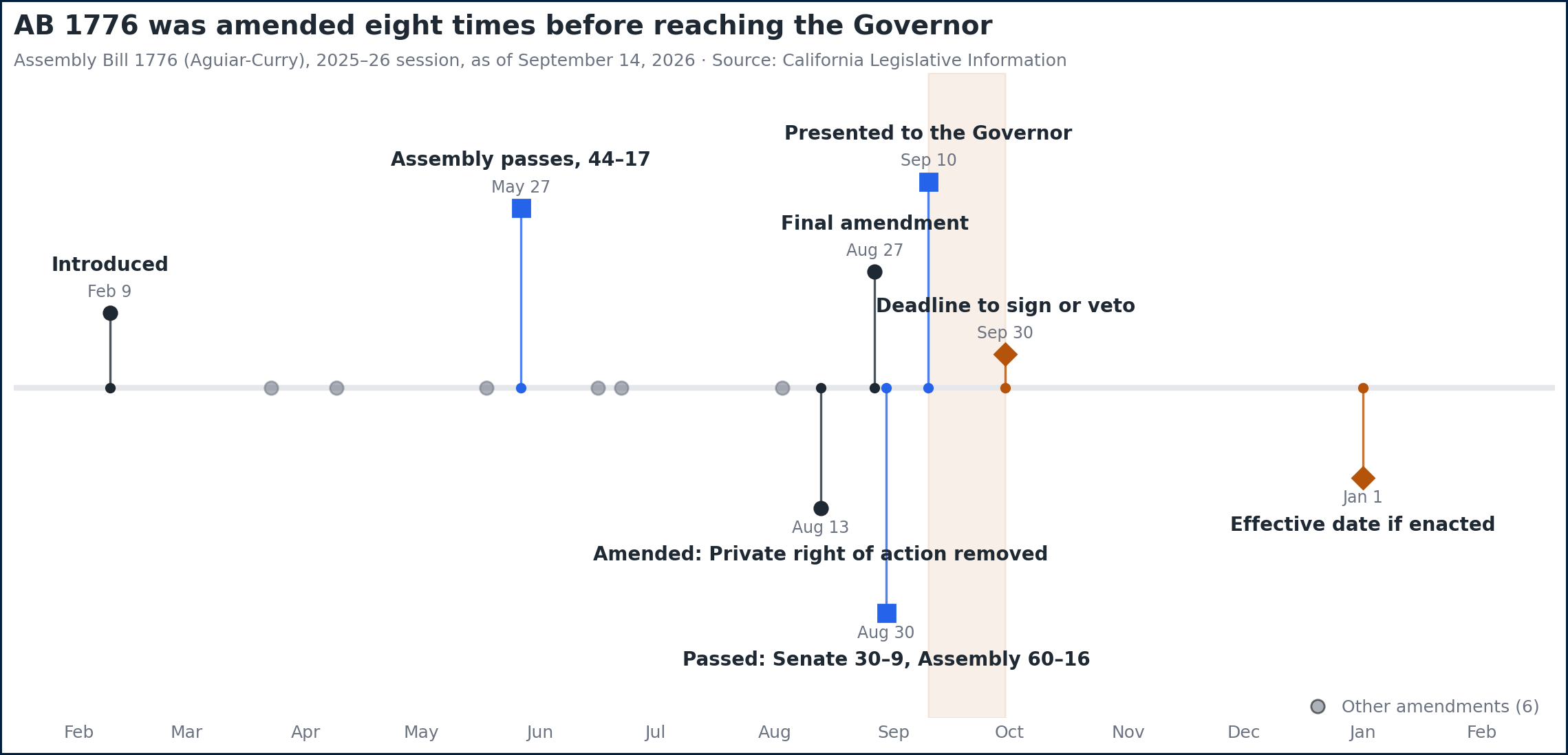 Timeline of AB 1776 Amendments and Votes, February 2026 to January 2027.