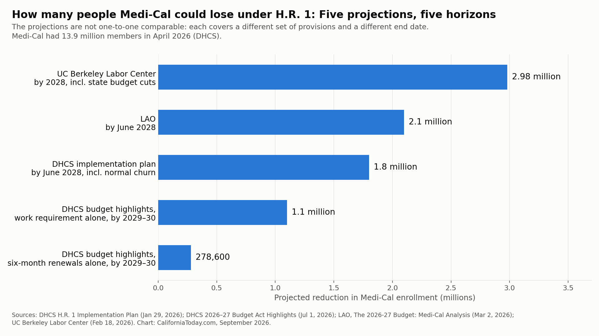 H.R. 1 Medicaid provisions reach Medi-Cal from October 2026.